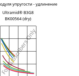 Секущая модуля упругости - удлинение , Ultramid® B3G8 BK00564 (сухой), PA6-GF40, BASF