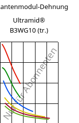 Sekantenmodul-Dehnung , Ultramid® B3WG10 (trocken), PA6-GF50, BASF