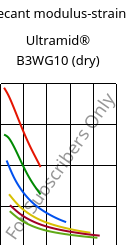 Secant modulus-strain , Ultramid® B3WG10 (dry), PA6-GF50, BASF