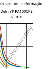Módulo secante - deformação , Delrin® RA100CPE NC010, POM, DuPont