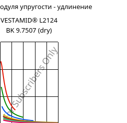 Секущая модуля упругости - удлинение , VESTAMID® L2124 BK 9.7507 (сухой), PA12, Evonik