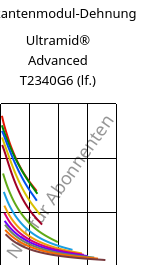 Sekantenmodul-Dehnung , Ultramid® Advanced T2340G6 (feucht), PA6T/66-GF30 FR(40), BASF