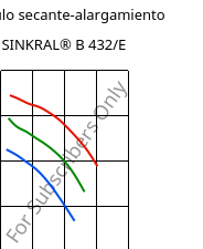 Módulo secante-alargamiento , SINKRAL® B 432/E, ABS, Versalis