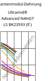 Sekantenmodul-Dehnung , Ultramid® Advanced N4HG7 LS BK23593 (feucht), PA9T-GF35, BASF