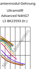 Sekantenmodul-Dehnung , Ultramid® Advanced N4HG7 LS BK23593 (trocken), PA9T-GF35, BASF