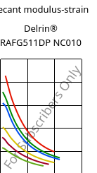 Secant modulus-strain , Delrin® RAFG511DP NC010, POM, DuPont