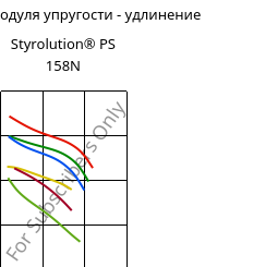 Секущая модуля упругости - удлинение , Styrolution® PS 158N, PS, INEOS Styrolution