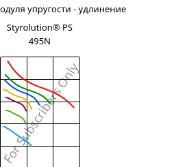Секущая модуля упругости - удлинение , Styrolution® PS 495N, PS-I, INEOS Styrolution