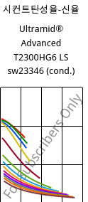 시컨트탄성율-신율 , Ultramid® Advanced T2300HG6 LS sw23346 (응축), PA6T/66-GF30, BASF