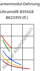 Sekantenmodul-Dehnung , Ultramid® B35XG8 BK23359 (feucht), PA6-GF40, BASF