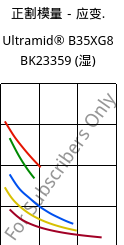 正割模量－应变.  , Ultramid® B35XG8 BK23359 (状况), PA6-GF40, BASF
