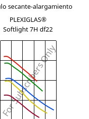 Módulo secante-alargamiento , PLEXIGLAS® Softlight 7H df22, PMMA, Röhm