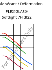 Module sécant / Déformation , PLEXIGLAS® Softlight 7H df22, PMMA, Röhm