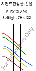 시컨트탄성율-신율 , PLEXIGLAS® Softlight 7H df22, PMMA, Röhm