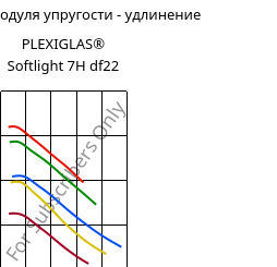 Секущая модуля упругости - удлинение , PLEXIGLAS® Softlight 7H df22, PMMA, Röhm