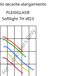 Módulo secante-alargamiento , PLEXIGLAS® Softlight 7H df23, PMMA, Röhm