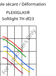 Module sécant / Déformation , PLEXIGLAS® Softlight 7H df23, PMMA, Röhm