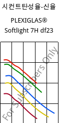 시컨트탄성율-신율 , PLEXIGLAS® Softlight 7H df23, PMMA, Röhm