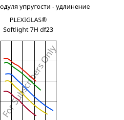 Секущая модуля упругости - удлинение , PLEXIGLAS® Softlight 7H df23, PMMA, Röhm