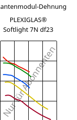 Sekantenmodul-Dehnung , PLEXIGLAS® Softlight 7N df23, PMMA, Röhm