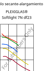 Módulo secante-alargamiento , PLEXIGLAS® Softlight 7N df23, PMMA, Röhm