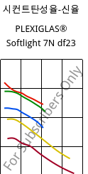 시컨트탄성율-신율 , PLEXIGLAS® Softlight 7N df23, PMMA, Röhm