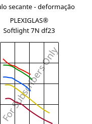Módulo secante - deformação , PLEXIGLAS® Softlight 7N df23, PMMA, Röhm