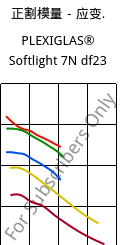 正割模量－应变.  , PLEXIGLAS® Softlight 7N df23, PMMA, Röhm