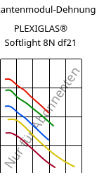 Sekantenmodul-Dehnung , PLEXIGLAS® Softlight 8N df21, PMMA, Röhm