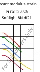 Secant modulus-strain , PLEXIGLAS® Softlight 8N df21, PMMA, Röhm