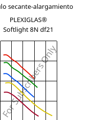 Módulo secante-alargamiento , PLEXIGLAS® Softlight 8N df21, PMMA, Röhm