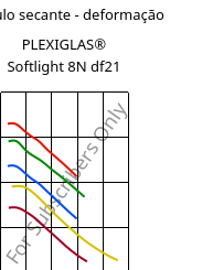 Módulo secante - deformação , PLEXIGLAS® Softlight 8N df21, PMMA, Röhm