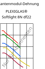 Sekantenmodul-Dehnung , PLEXIGLAS® Softlight 8N df22, PMMA, Röhm