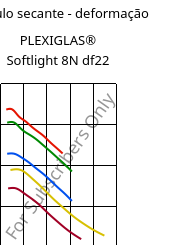 Módulo secante - deformação , PLEXIGLAS® Softlight 8N df22, PMMA, Röhm