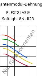Sekantenmodul-Dehnung , PLEXIGLAS® Softlight 8N df23, PMMA, Röhm