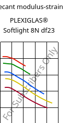 Secant modulus-strain , PLEXIGLAS® Softlight 8N df23, PMMA, Röhm