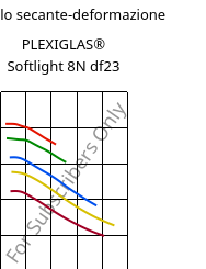 Modulo secante-deformazione , PLEXIGLAS® Softlight 8N df23, PMMA, Röhm