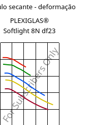 Módulo secante - deformação , PLEXIGLAS® Softlight 8N df23, PMMA, Röhm