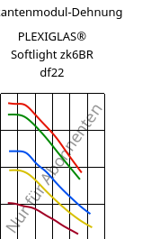 Sekantenmodul-Dehnung , PLEXIGLAS® Softlight zk6BR df22, PMMA, Röhm