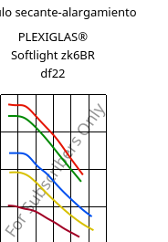 Módulo secante-alargamiento , PLEXIGLAS® Softlight zk6BR df22, PMMA, Röhm