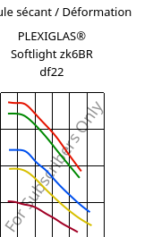 Module sécant / Déformation , PLEXIGLAS® Softlight zk6BR df22, PMMA, Röhm