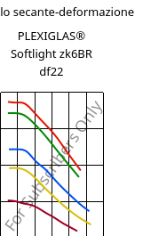 Modulo secante-deformazione , PLEXIGLAS® Softlight zk6BR df22, PMMA, Röhm