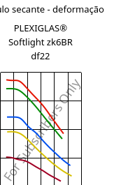 Módulo secante - deformação , PLEXIGLAS® Softlight zk6BR df22, PMMA, Röhm