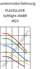 Sekantenmodul-Dehnung , PLEXIGLAS® Softlight zk6BR df23, PMMA, Röhm