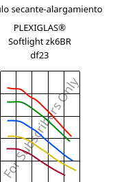 Módulo secante-alargamiento , PLEXIGLAS® Softlight zk6BR df23, PMMA, Röhm