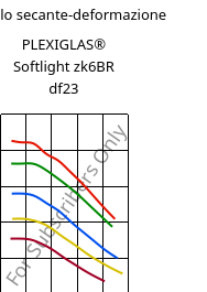 Modulo secante-deformazione , PLEXIGLAS® Softlight zk6BR df23, PMMA, Röhm