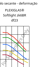 Módulo secante - deformação , PLEXIGLAS® Softlight zk6BR df23, PMMA, Röhm
