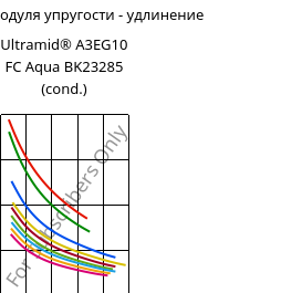 Секущая модуля упругости - удлинение , Ultramid® A3EG10 FC Aqua BK23285 (усл.), PA66-GF50, BASF
