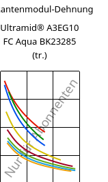 Sekantenmodul-Dehnung , Ultramid® A3EG10 FC Aqua BK23285 (trocken), PA66-GF50, BASF