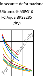 Modulo secante-deformazione , Ultramid® A3EG10 FC Aqua BK23285 (Secco), PA66-GF50, BASF